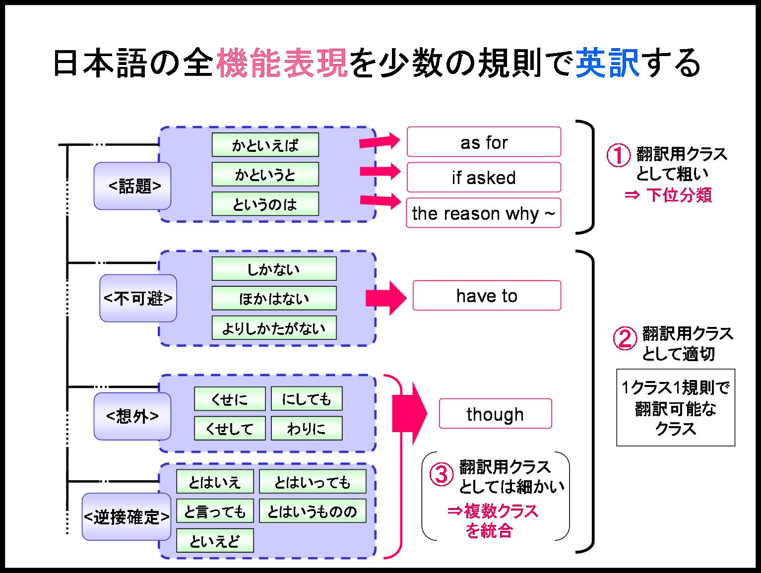 日本語の全機能表現を少数の規則で英訳する